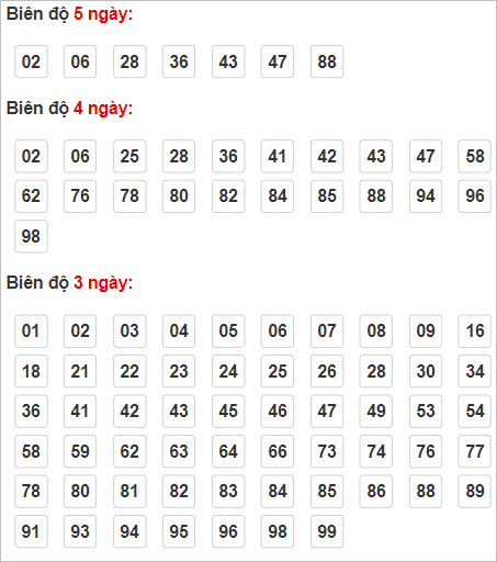 Bảng cầu lô động theo biên độ 3 ngày trở lên tính đến 15/11/2023