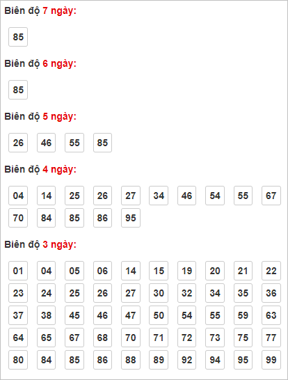 Bảng cầu lô động theo biên độ các ngày tính đến 19/11/2023