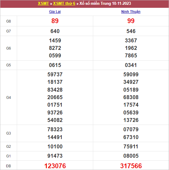 Kết quả MT ngày 10/11/2023