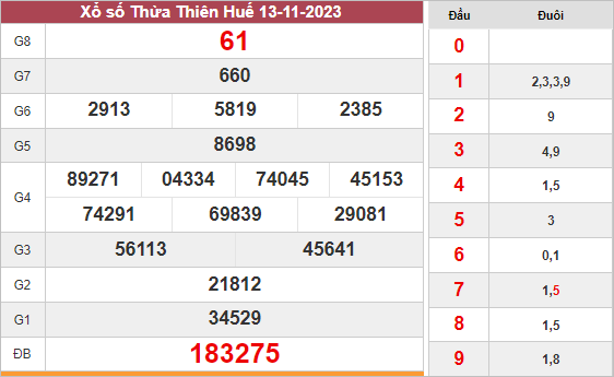 Kết quả xổ số Thừa Thiên Huế ngày 13/11/2023