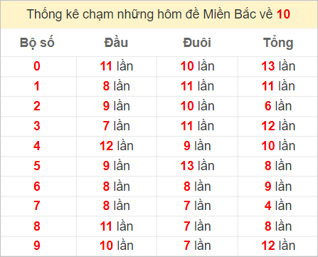 Chạm lô đề theo đề về 10 tính đến ngày 18/11/2023
