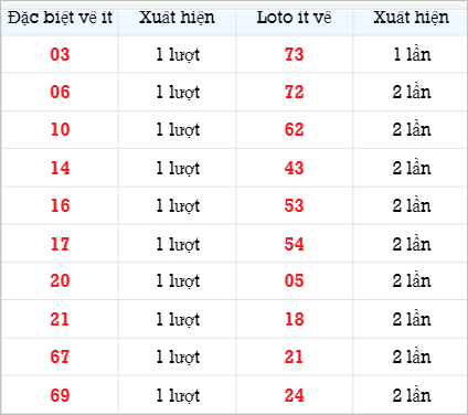 Bảng thống kê các số về ít ngày 19/11