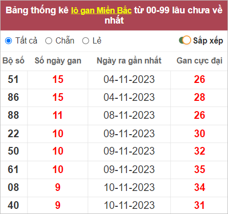 Bảng lô tô gan miền Bắc 20/11/2023