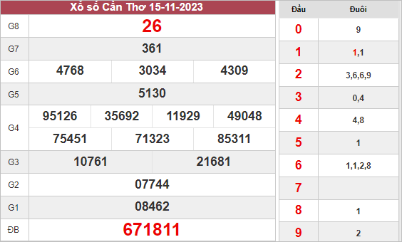 Kết quả Cần Thơ ngày 15/11/2023
