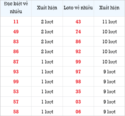 Bảng thống kê các số về nhiều ngày 22/11