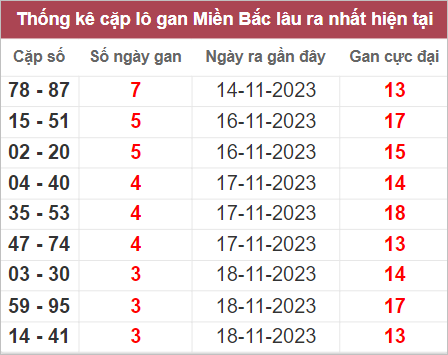 Các cặp lô gan lâu ngày chưa ra 22/11/2023