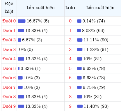 Thống kê theo đuôi loto 30 lần mở thưởng gần đây