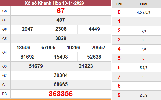 Kết quả xổ số Khánh Hòa ngày 19/11/2023