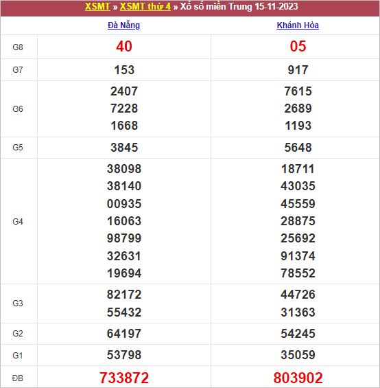 Kết quả MT ngày 15/11/2023