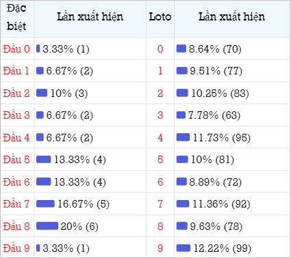 Bảng thống kê theo đầu loto Miền Bắc 30 lần mở thưởng gần đây