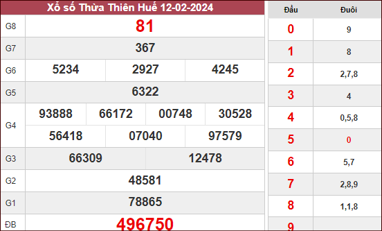 Kết quả xổ số Thừa Thiên Huế ngày 12/2/2024