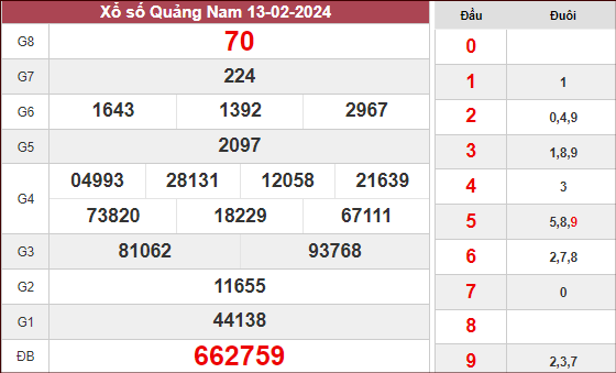 Kết quả xổ số Quảng Nam ngày 13/2/2024