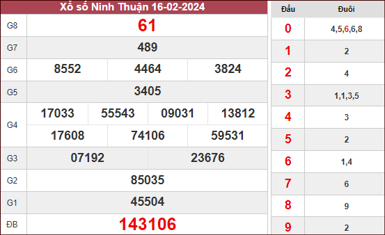 Kết quả xổ số Ninh Thuận ngày 16/2/2024