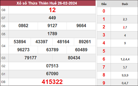 Kết quả xổ số Thừa Thiên Huế ngày 26/2/2024