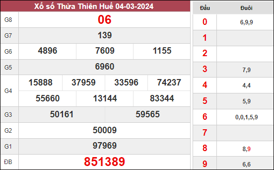 Kết quả xổ số Thừa Thiên Huế ngày 19/2/2024