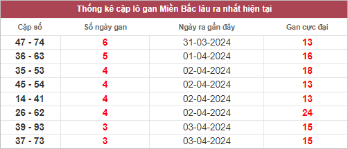 Các cặp lô gan lâu chưa về ngày 7/4/2024