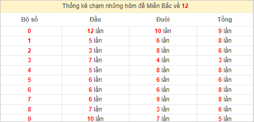 Chạm lô đề theo đề về 12 tính đến ngày 7/4/2024