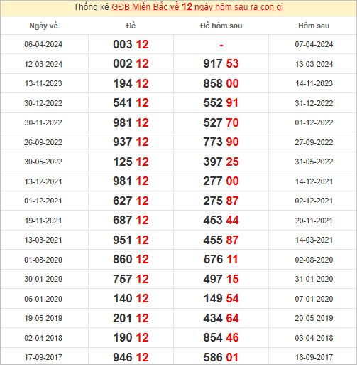 Đề về 12 ngày mai đánh con gì? Xem lịch sử những ngày đề về 12