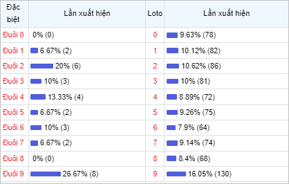 Bảng thống kê theo đuôi loto 30 lần mở thưởng gần đây