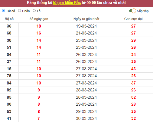 Thống kê lô gan 7/4/2024