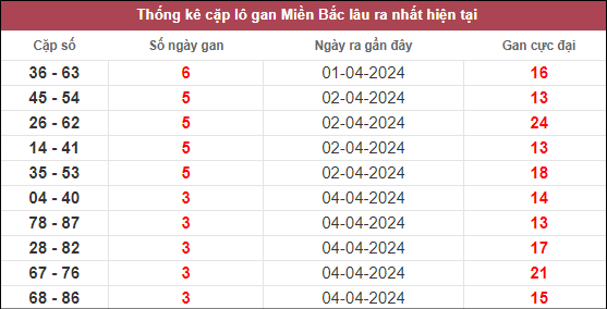 Các cặp lô gan lâu chưa về ngày 8/4/2024