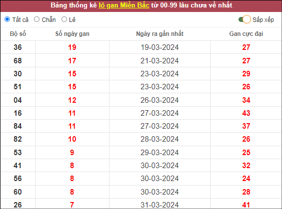 Bảng lô tô gan miền Bắc 8/4/2024