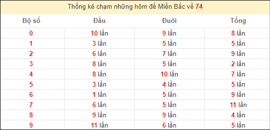 Thống kê chạm đề hôm sau theo đề về 74 hôm nay