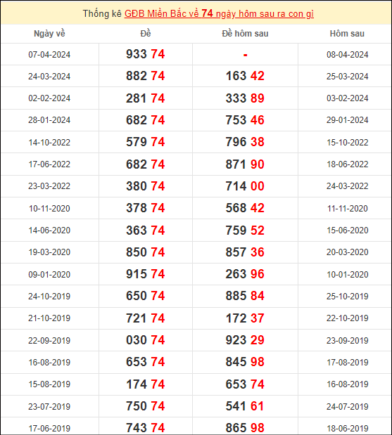 Đề về 74 ngày mai đánh con gì? Xem những ngày đề về 74