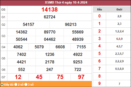 Kết quả miền Bắc ngày 10/4/2024