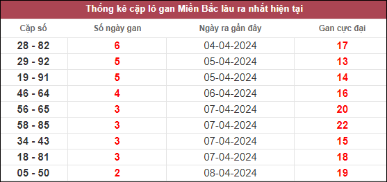 Các cặp lô gan lâu chưa về ngày 11/4/2024