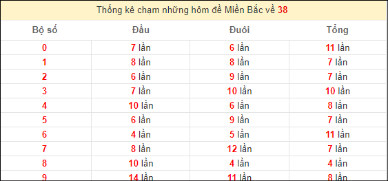 Chạm lô đề theo đề về 38 tính đến ngày 11/4/2024