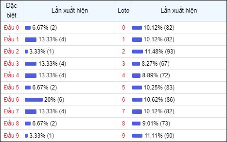 Bảng thống kê theo đầu loto Miền Bắc 30 lần mở thưởng gần đây