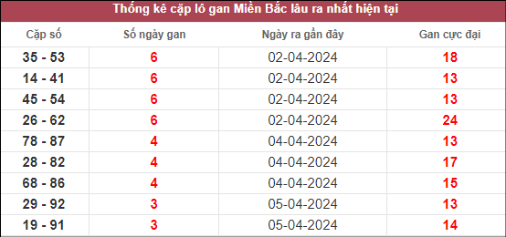 Các cặp lô gan lâu chưa về ngày 9/4/2024