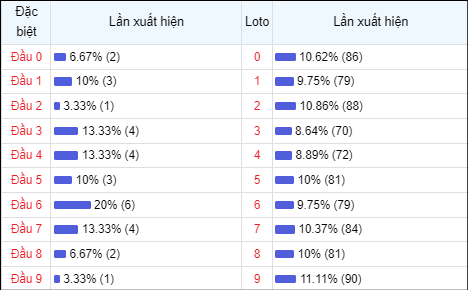 Bảng thống kê theo đầu loto 30 lần mở thưởng gần đây