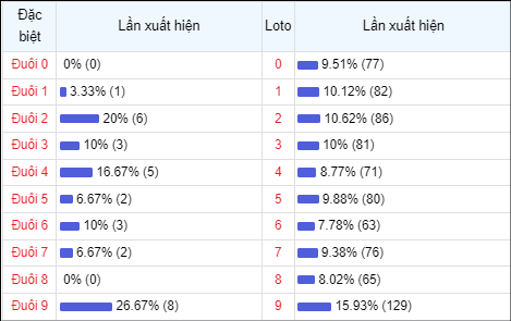 Bảng thống kê theo đuôi loto 30 lần mở thưởng gần đây