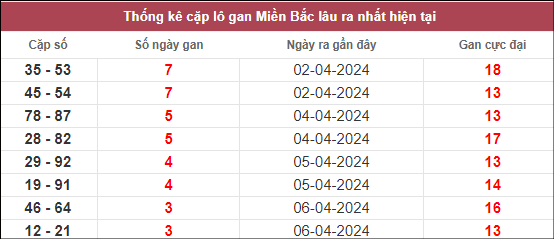 Các cặp lô gan lâu ngày chưa ra 10/4/2024