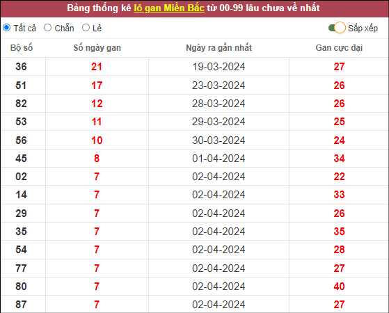 Bảng lô gan hôm nay 10/4/2024