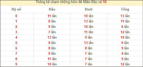 Thống kê chạm lô đề hôm sau theo đề về 10