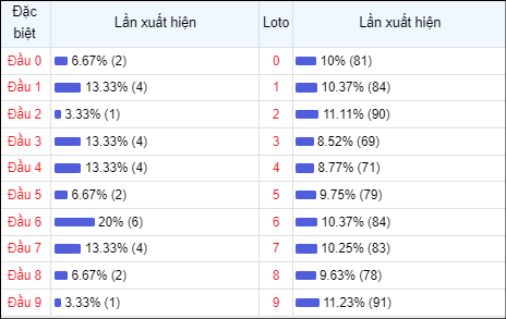 Bảng thống kê theo đầu loto Miền Bắc 30 lần mở thưởng gần đây