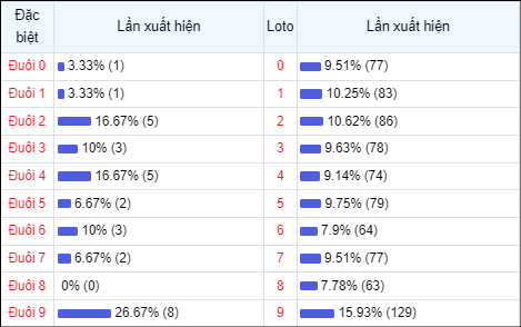 Thống kê theo đuôi loto 30 lần mở thưởng gần đây