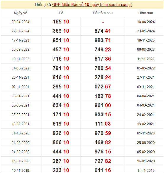 Hôm nay đề về 10 ngày mai đánh con gì? Xem lịch sử đề về 10