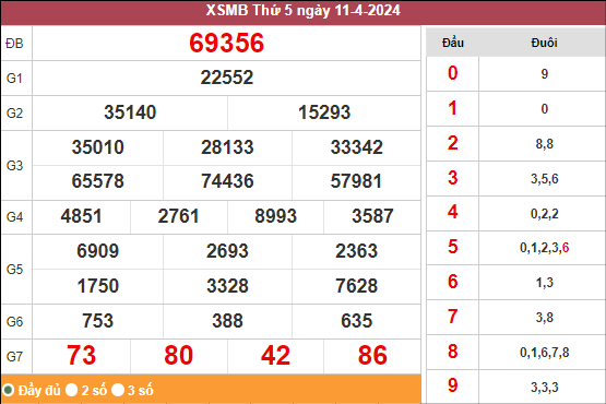 Kết quả miền Bắc kỳ trước 11/4/2024