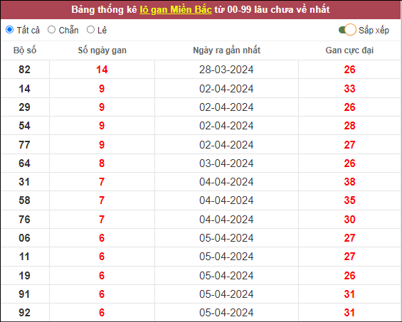 Thống kê lô gan ngày 12/4/2024