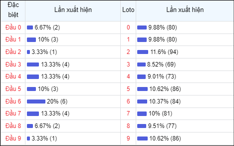 Thống kê theo đầu loto Miền Bắc 30 lần mở thưởng gần đây