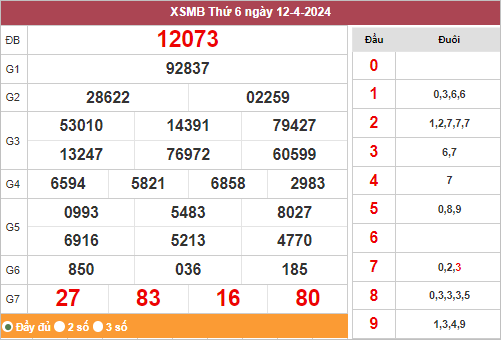 Kết quả miền Bắc ngày 12/4/2024