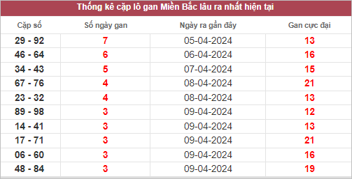 Các cặp lô gan lâu chưa về ngày 13/4/2024