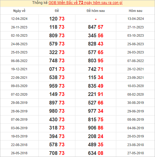 Đề về 73 ngày mai đánh con gì? Xem lịch sử những ngày đề về kép 73