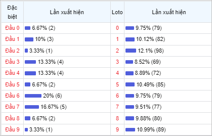 Bảng thống kê theo đầu loto Miền Bắc 30 lần mở thưởng gần đây