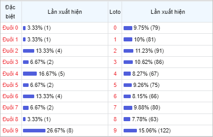 Bảng thống kê theo đuôi loto 30 lần mở thưởng gần đây