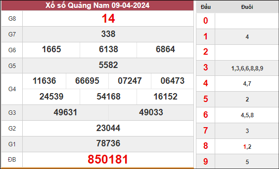 Kết quả xổ số Quảng Nam ngày 9/4/2024